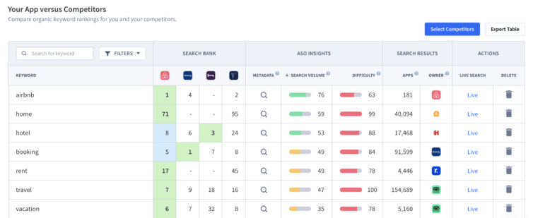 App Radar dashboard showing your keywords rank versus your competitors.
Source: App Radar ASO tool.