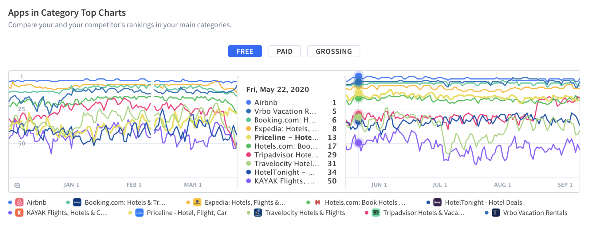 Look at app store category rankings to determine the big players and market trends for your competitor analysis