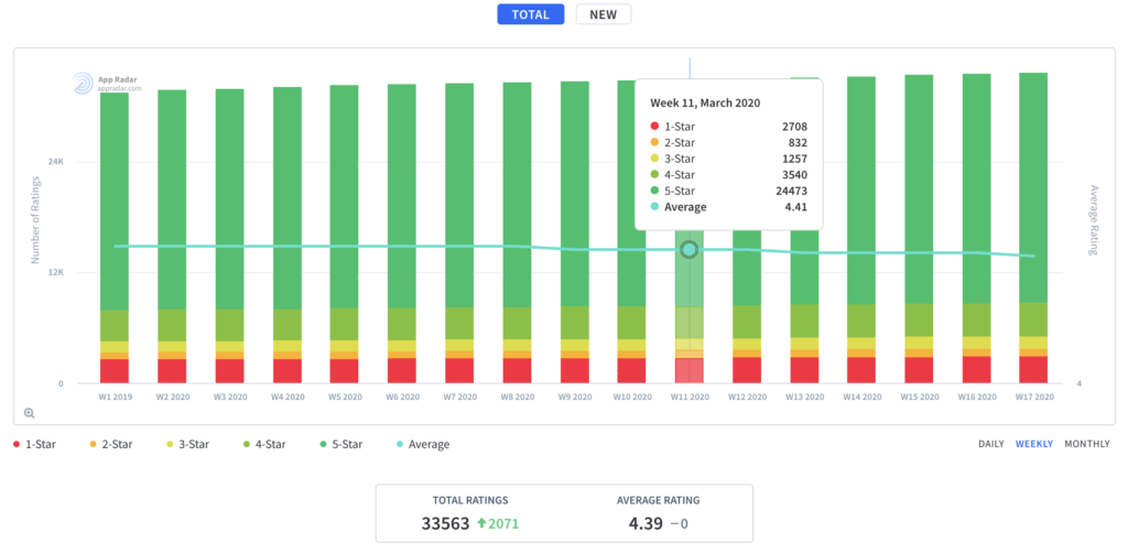 Track app ratings and see which updates brought the most improvement
Source: App Radar App Store Optimization tool