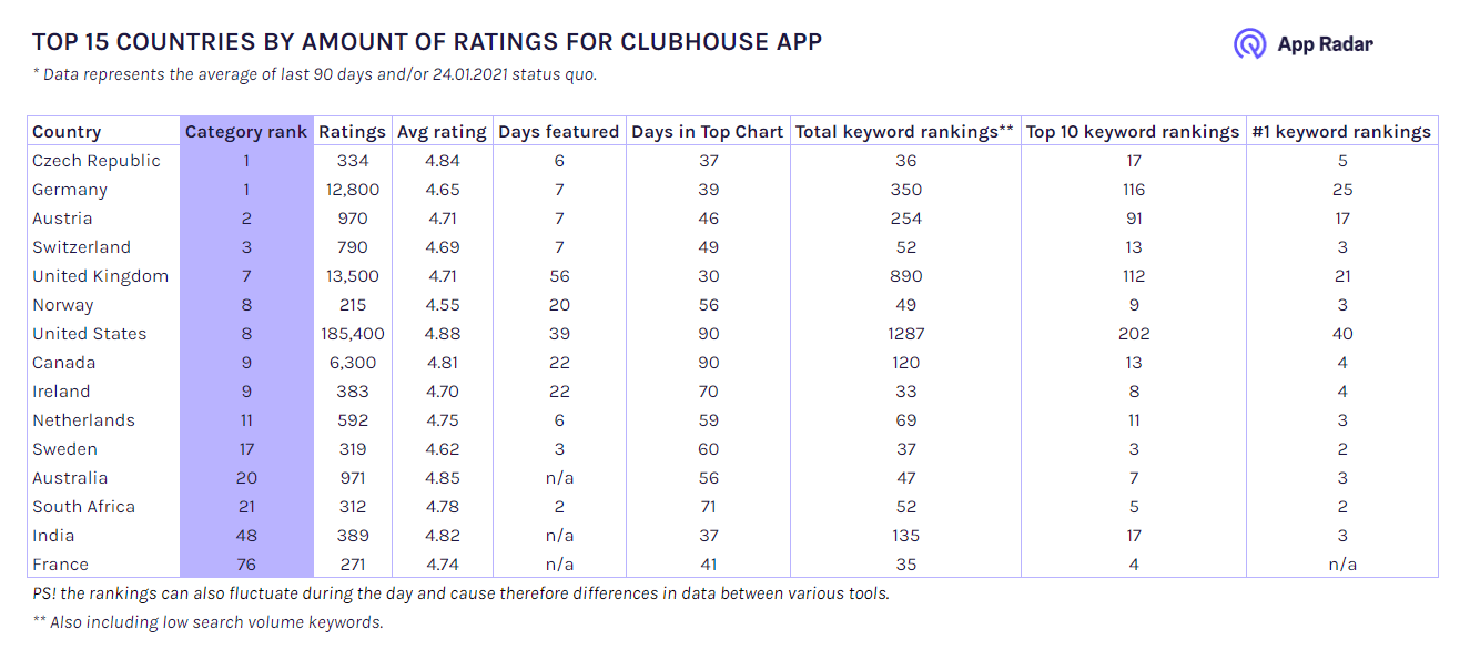 Clubhouse Top Countries Ratings Reviews Rankings