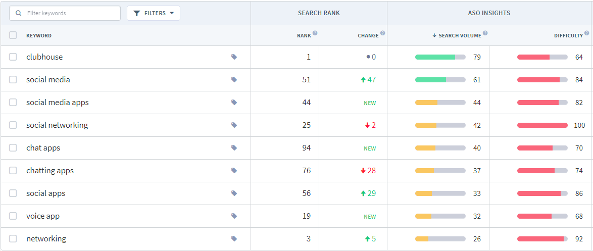 Clubhouse Top Keywords Relevant