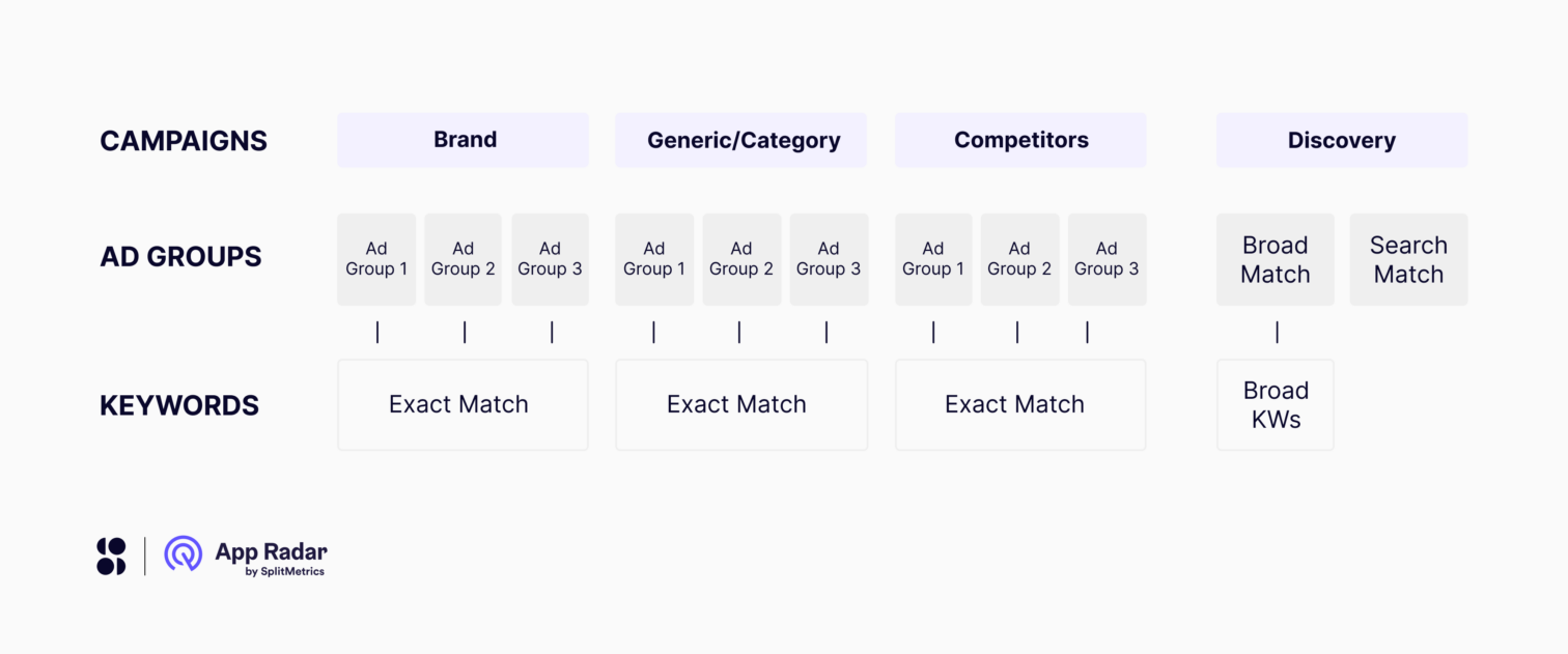 The most typical semantics-based Apple Search Ads campaign structure. New keywords from the Discovery campaign (with two ad groups, one set to broad match and the other with Search Match turned on) flow regularly to Brand, Generic, and Competitor campaigns set to exact match for maximum profitability.