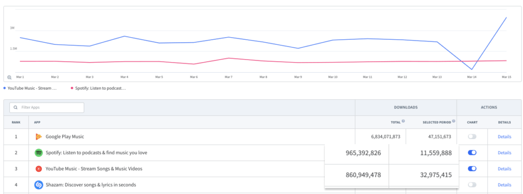 Spotify vs. YouTube Music