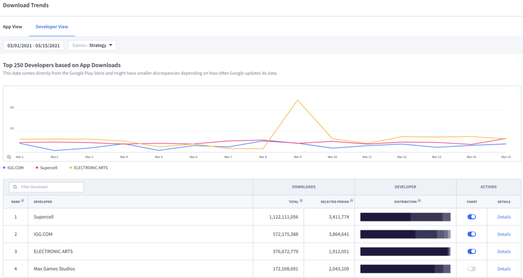 The most successful app developers for Strategy Games