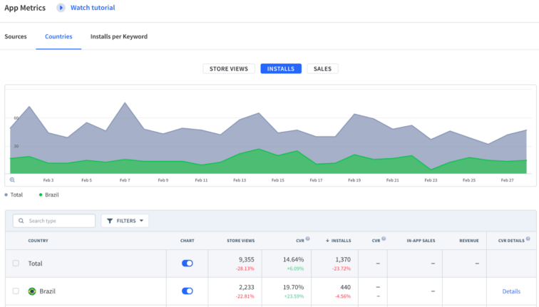 Conversion Rates App Metrics Brazil