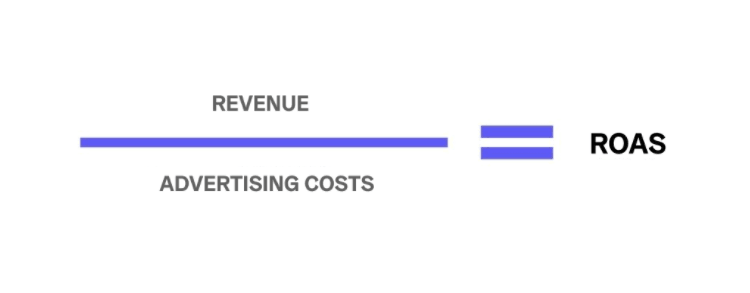 Wie Man Roas Return On Ad Spend Berechnet