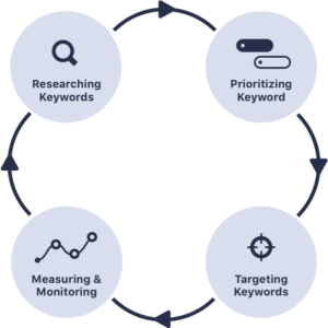 App Keyword Optimierung