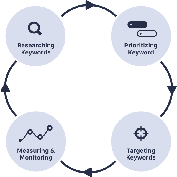 App Keyword Optimierung