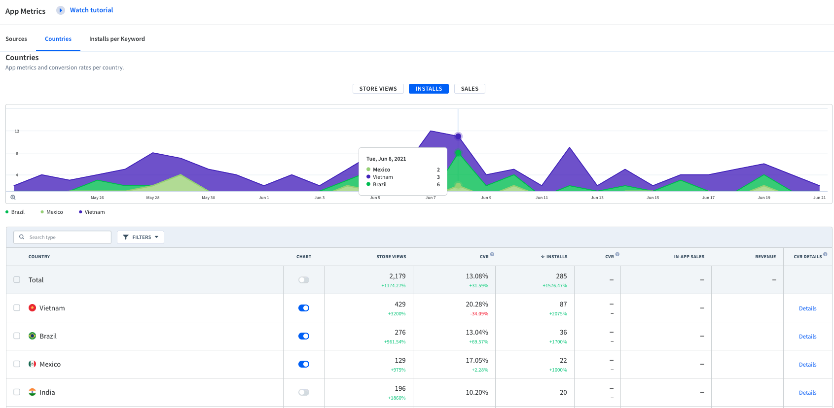 ASO Developers App Metrics Countries