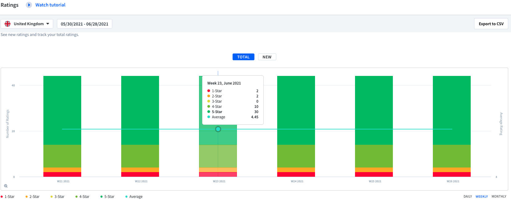 ASO Developers App Ratings