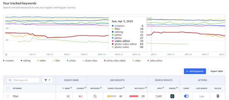 Keyword Rankings Veraenderungen
