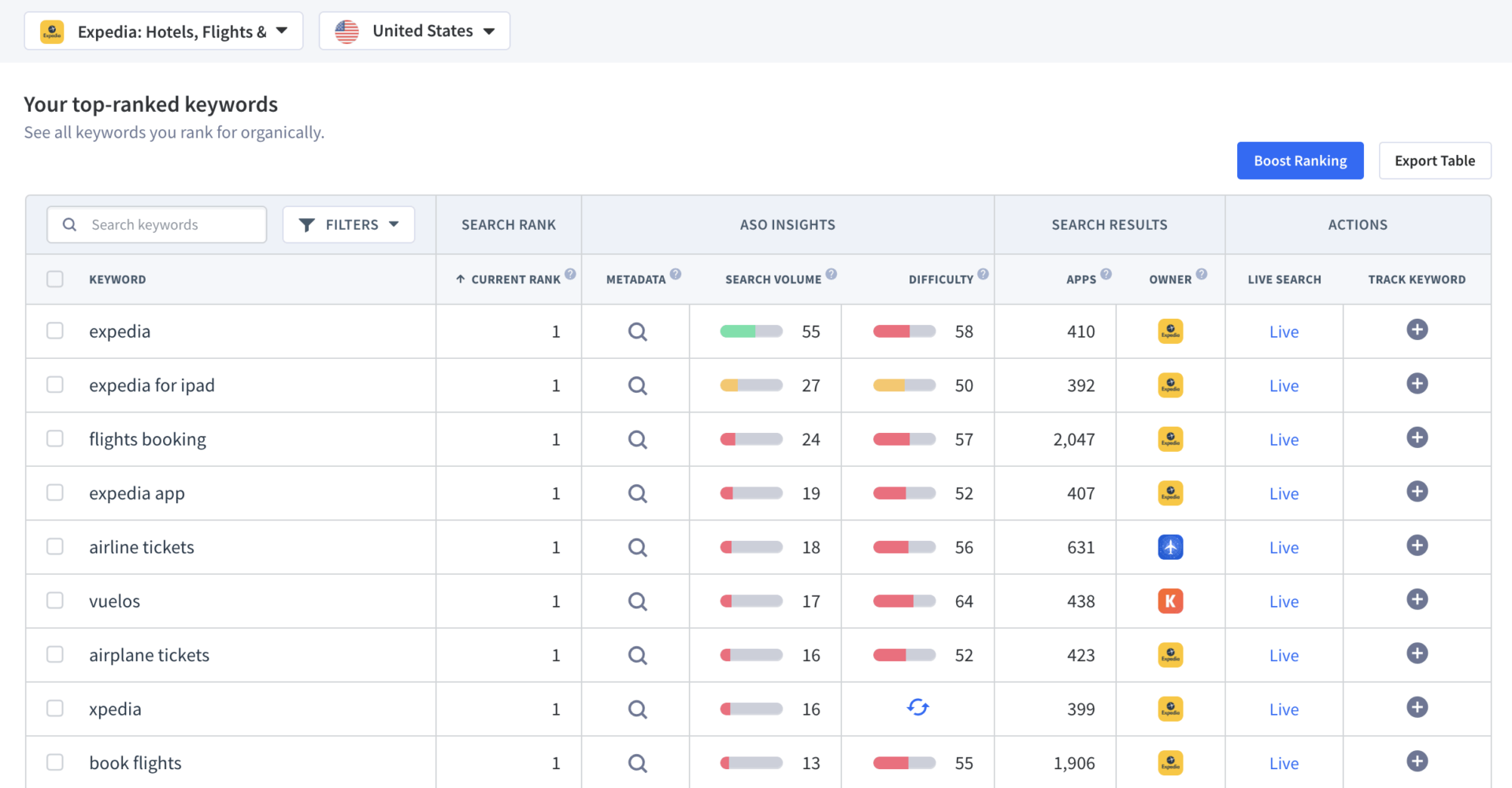 Mitbewerber Top Keywords