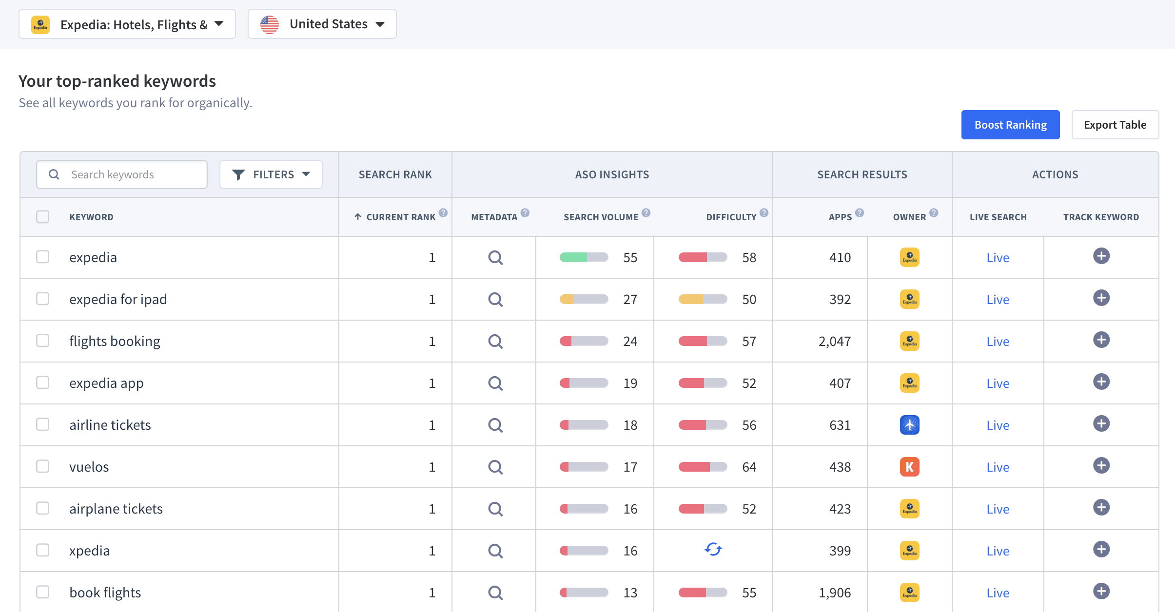 Mitbewerber Top Keywords
