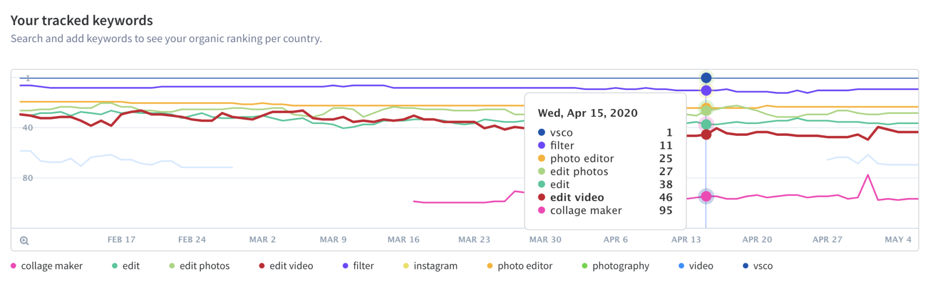 Rankings Verfolgen