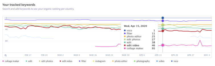 Rankings Verfolgen
