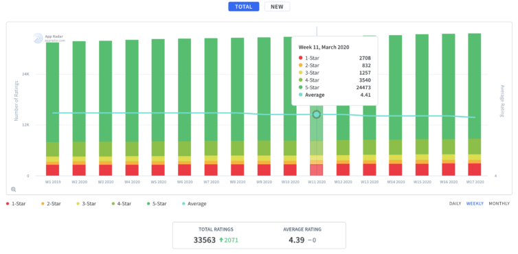 Verfolgen App Bewertungen