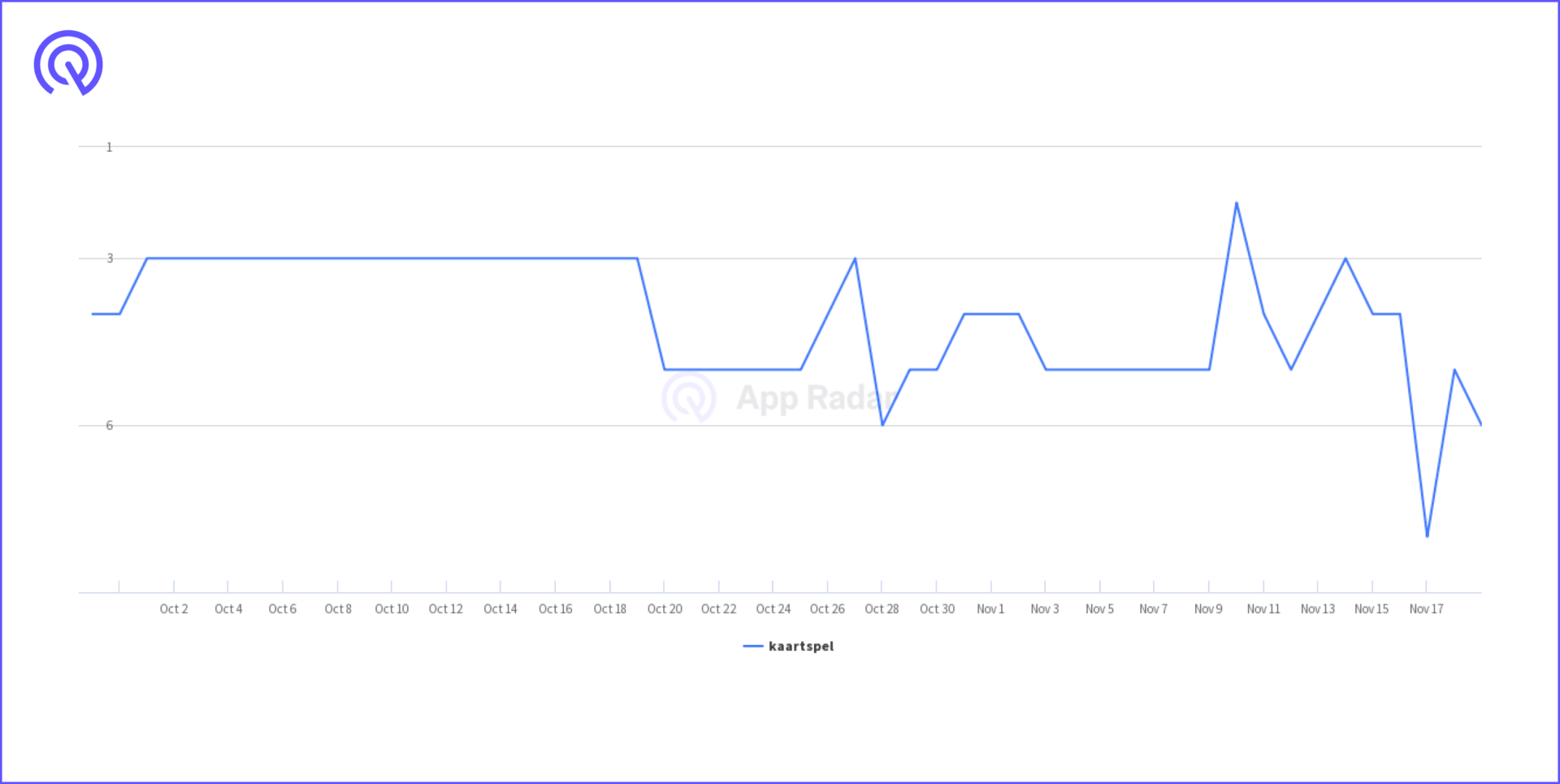 Keyword evolution of “kaartspel” in the Netherlands before and after the policy change. Evolution of keyword “kaartspel” before and after Google Play Store policy change