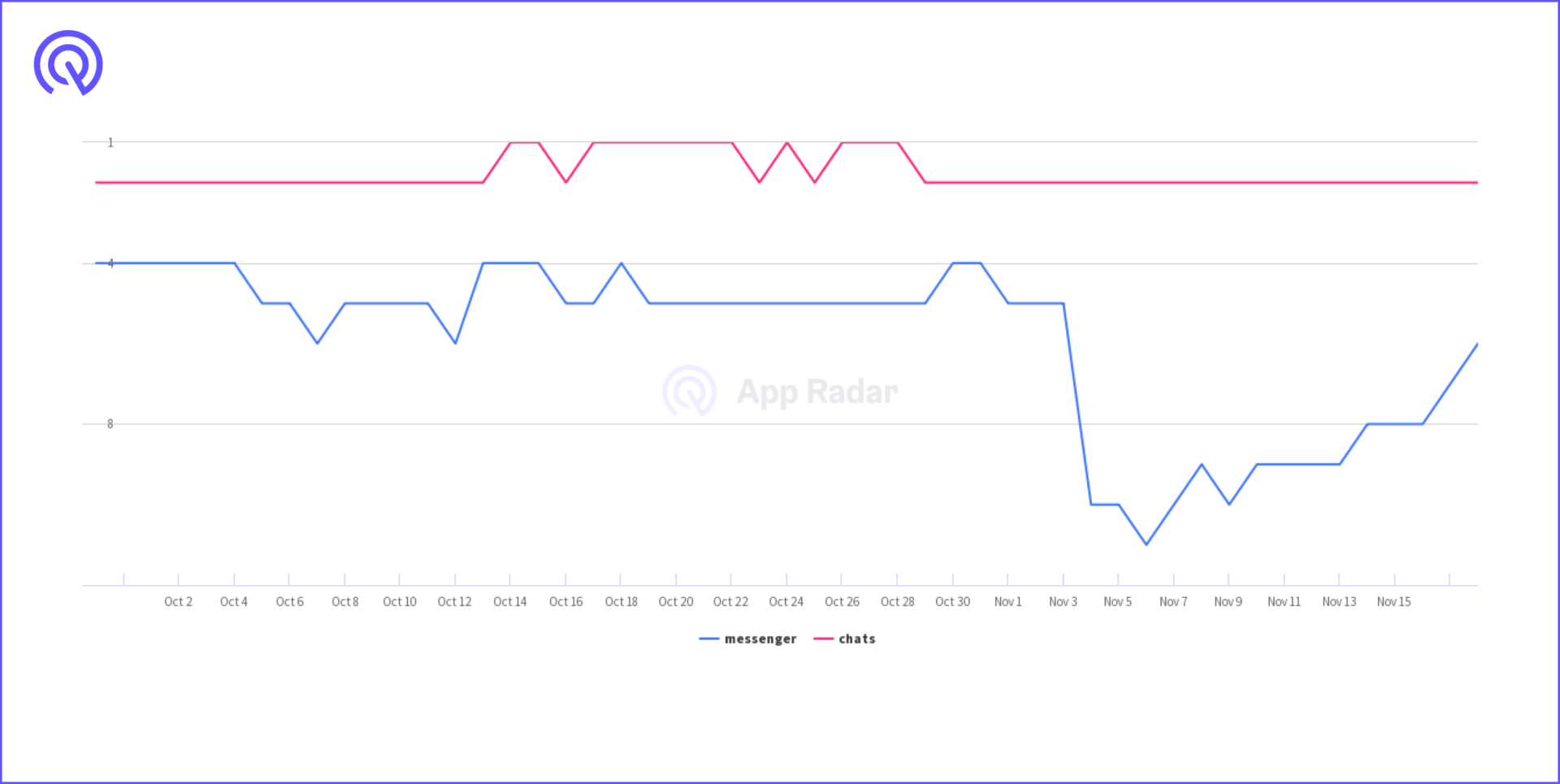 Keywords evolution of “messenger” and “chats” when new Google Play Store rules entered into the force. Evolution of keywords “messenger” and “chats” in October and November 2021