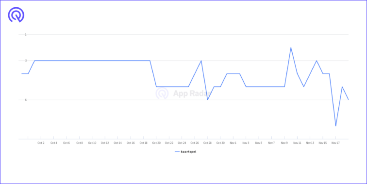 Ranking evolution of keyword “kaartspel” before and after Google Play Store policy change