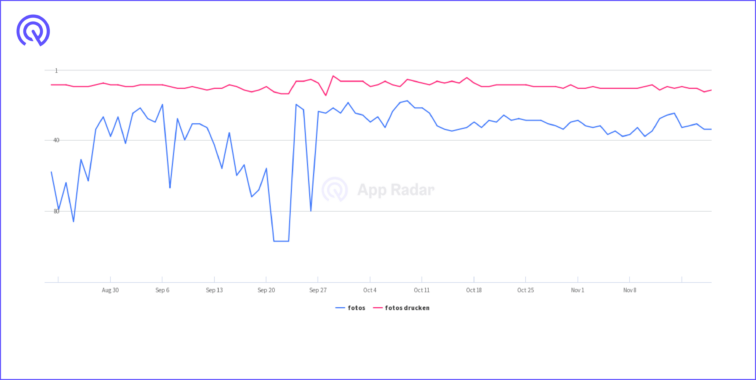 Evolution of keywords “fotos” and “fotos drucken” before and after Google Play Store rules entered into the force.