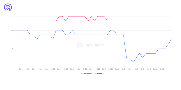 keywords ranking evolution of “messenger” and “chats”