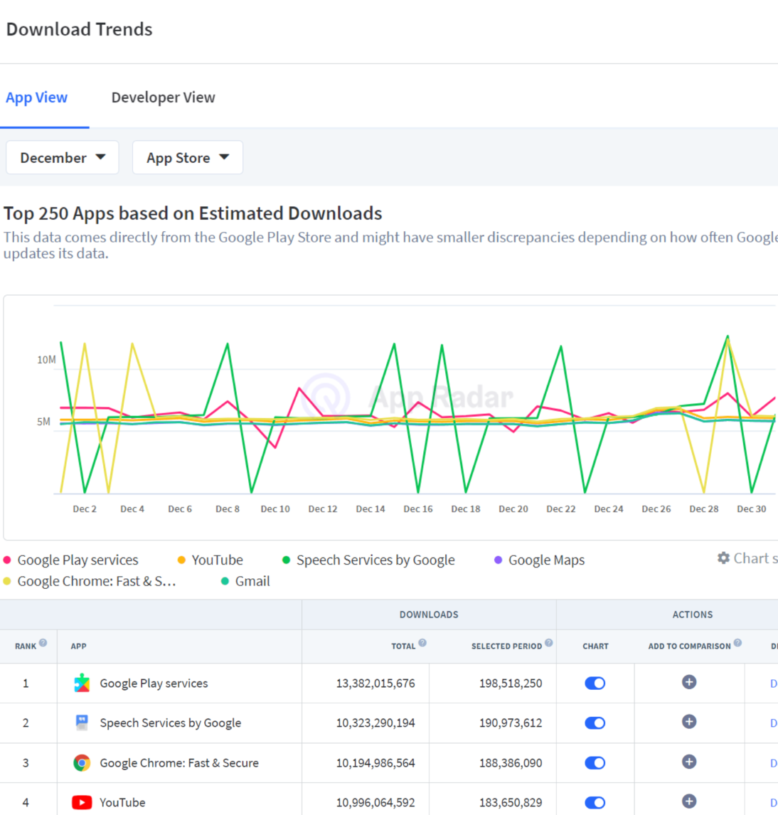 app downloads trends app radar