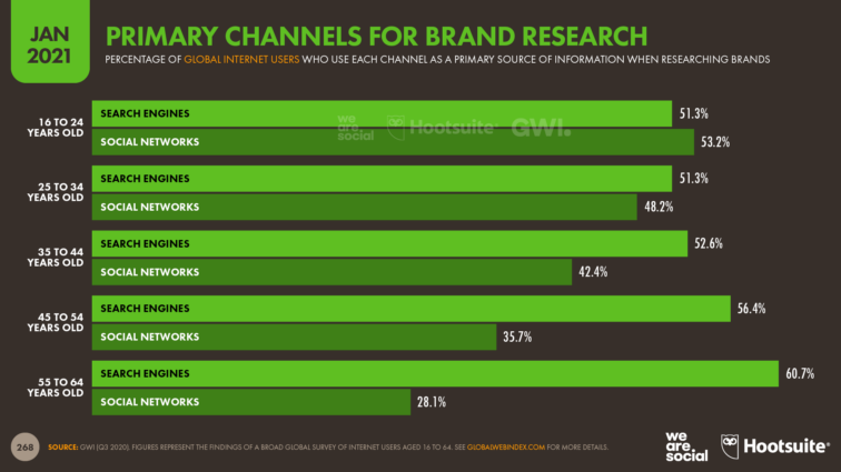 primary channels for brand research datareportal