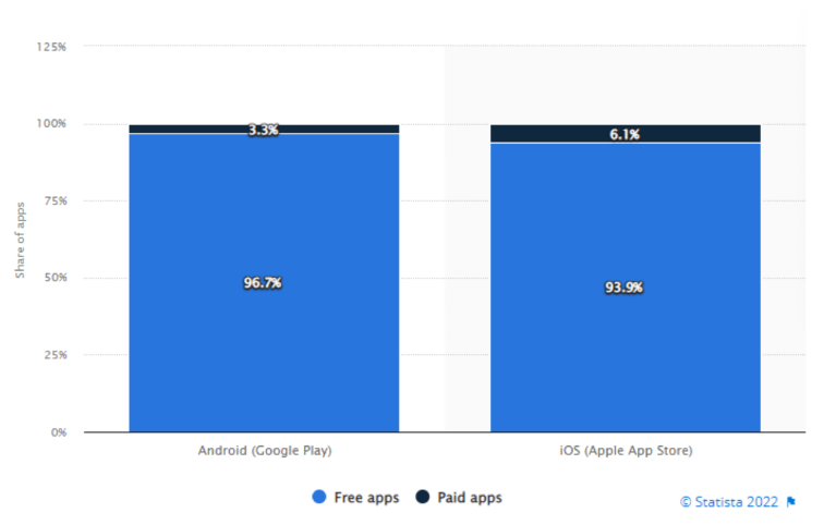 distribution of free and paid apps statista