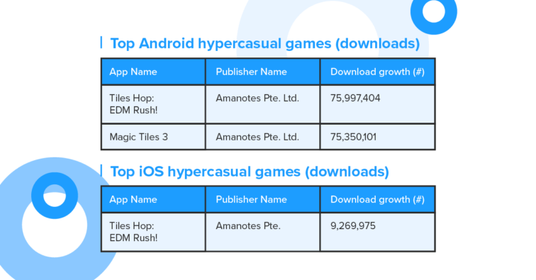 tiles hop edm rush magic tiles 3 downloads growth in ios and android airnow