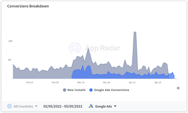 conversion breakdown app radar 1