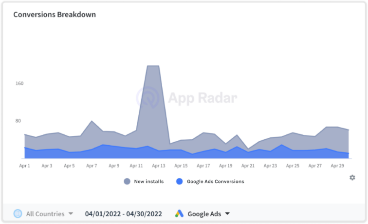 conversion breakdown google app campaigns 1