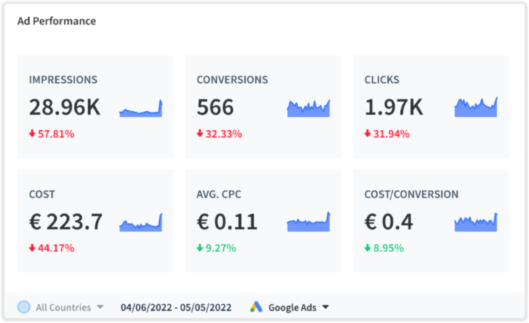 google ad perfomance 1