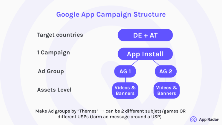 Google app campaign structure