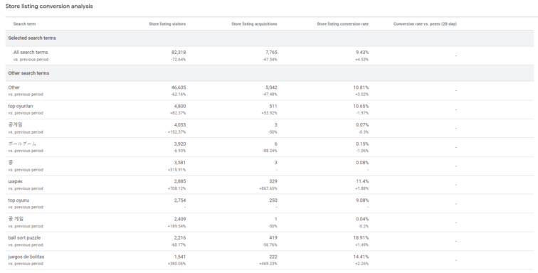 conversion analysis 2