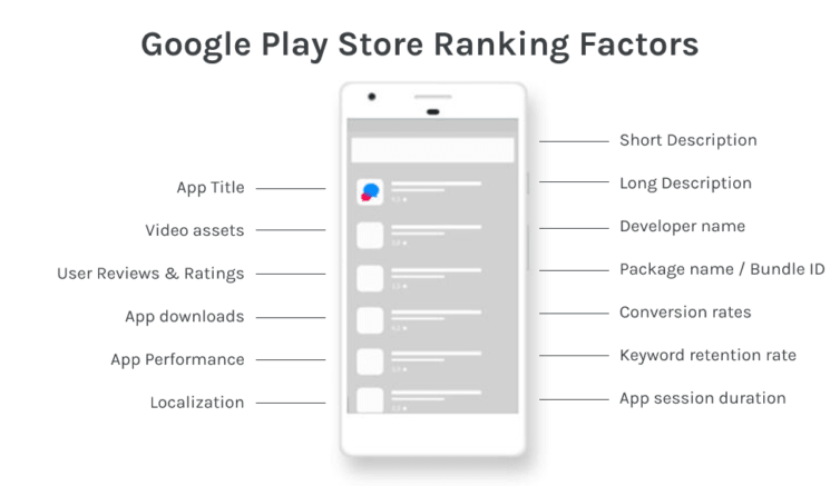 google play store ranking factors