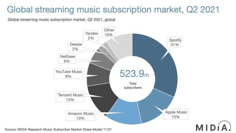 global streaming music subscription market q2 2021.