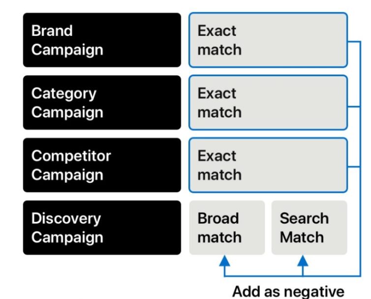 setting up apple search ads advanced campaign.