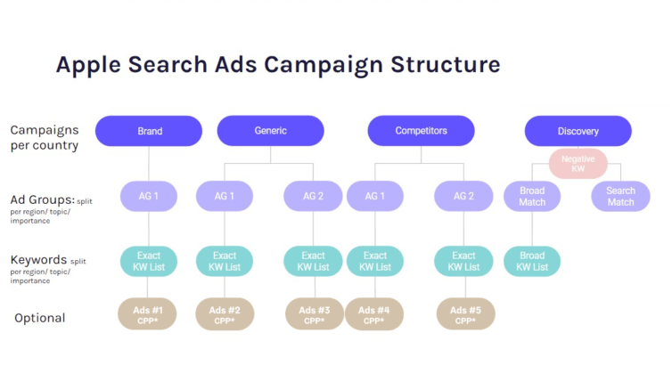 campaign structure
