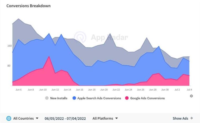 conversion breakdown