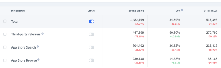 conversion rate creoss different sources
