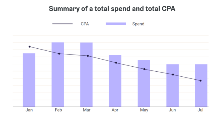 summary of a total spend and total cpa