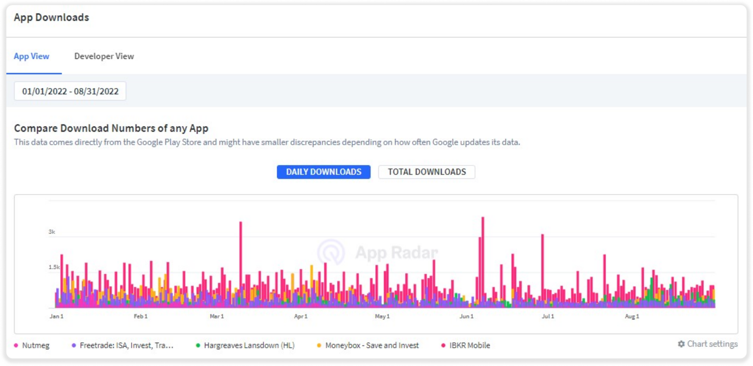 10 BEST INVESTMENT APPS IN AUGUST 2022 visual data 3