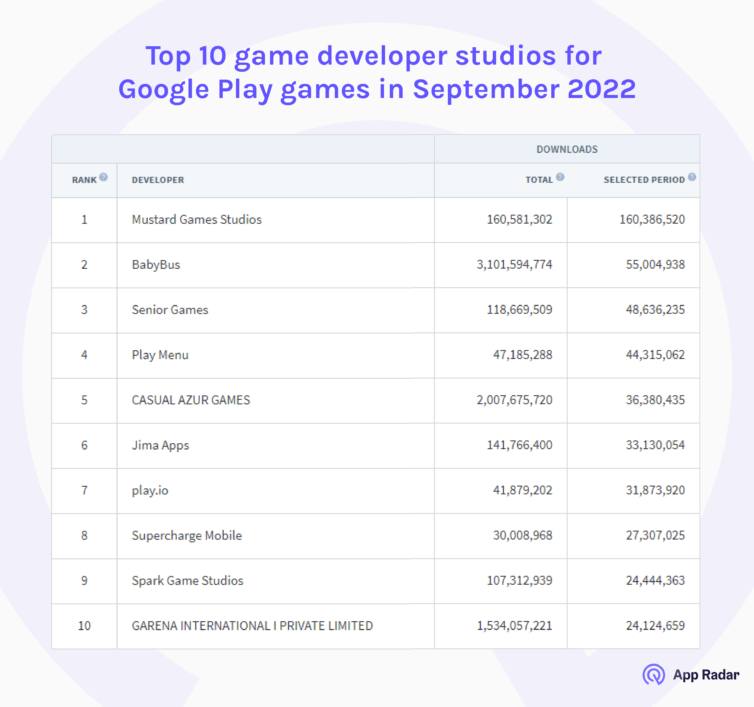 top 10 game developer studios google play september 2022
