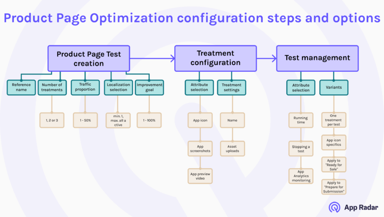 apple product page optimizations configuration steps and options