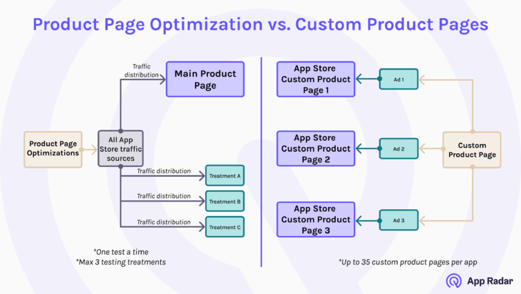 apple product page optimizations vs custom product pages