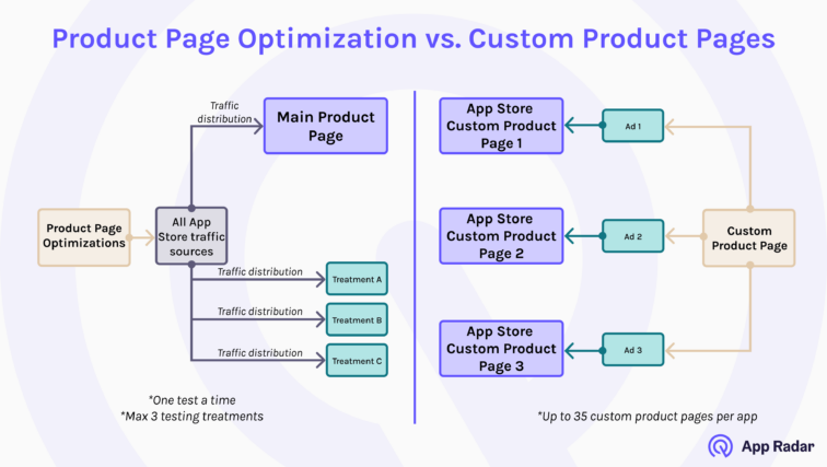 apple product page optimizations vs custom product pages