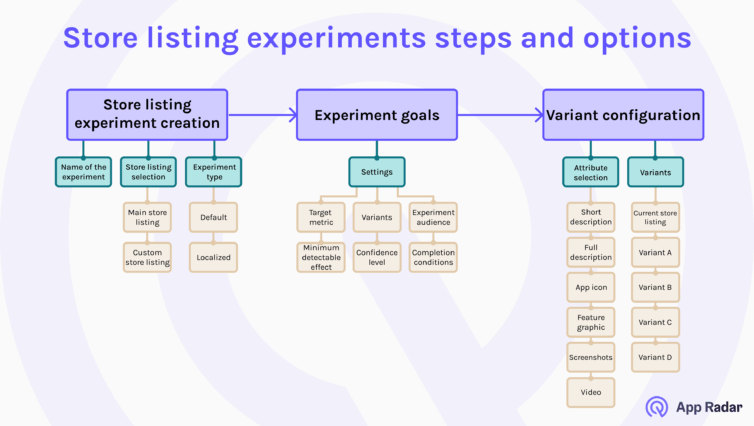 google play store listing experiments steps and options