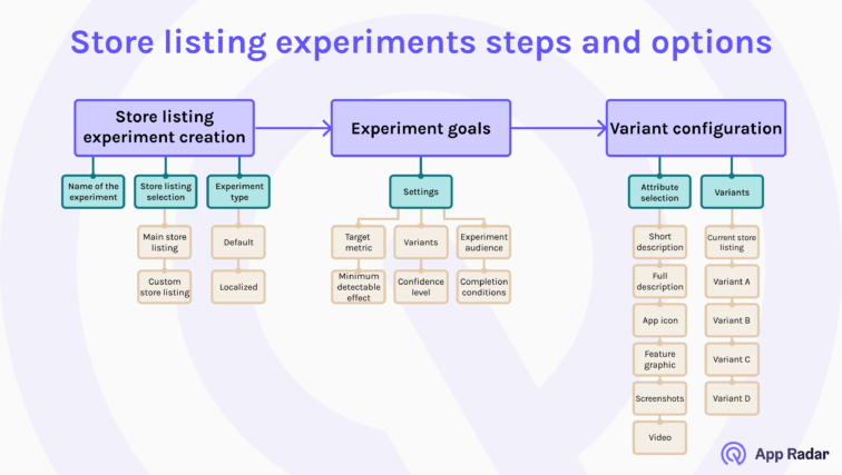 google play store listing experiments steps and options