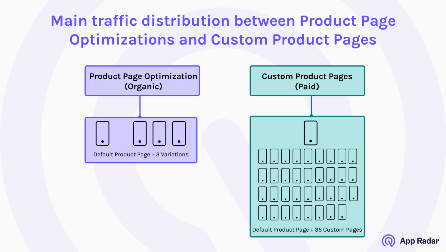 What are Custom Product Pages in App Store and how do they work?