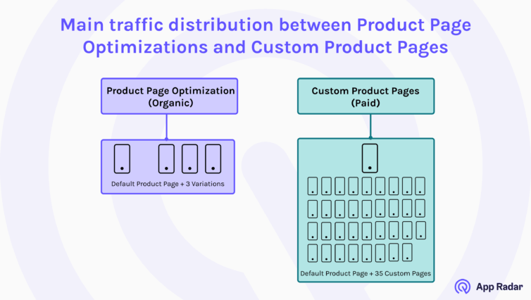 traffic distribution between product page optimizations and custom product pages in apple app store